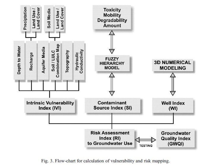 Flow-chart for calculation of vulnerability and risk mapping