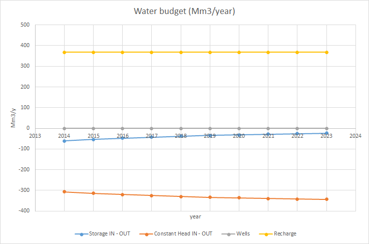 water-budget_no-wells