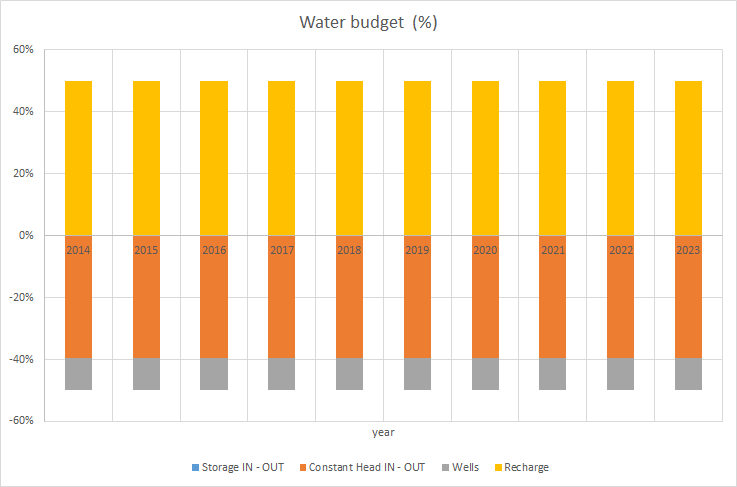 water-budget_constant-rch-wells