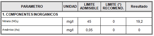 Tabla 2. Componentes que afectan a la Salud